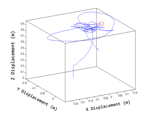 Graph of results