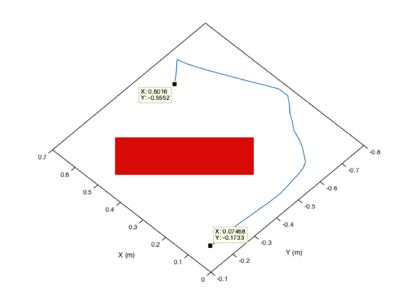 Graph of results