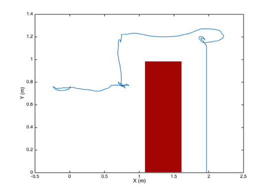 Graph of results