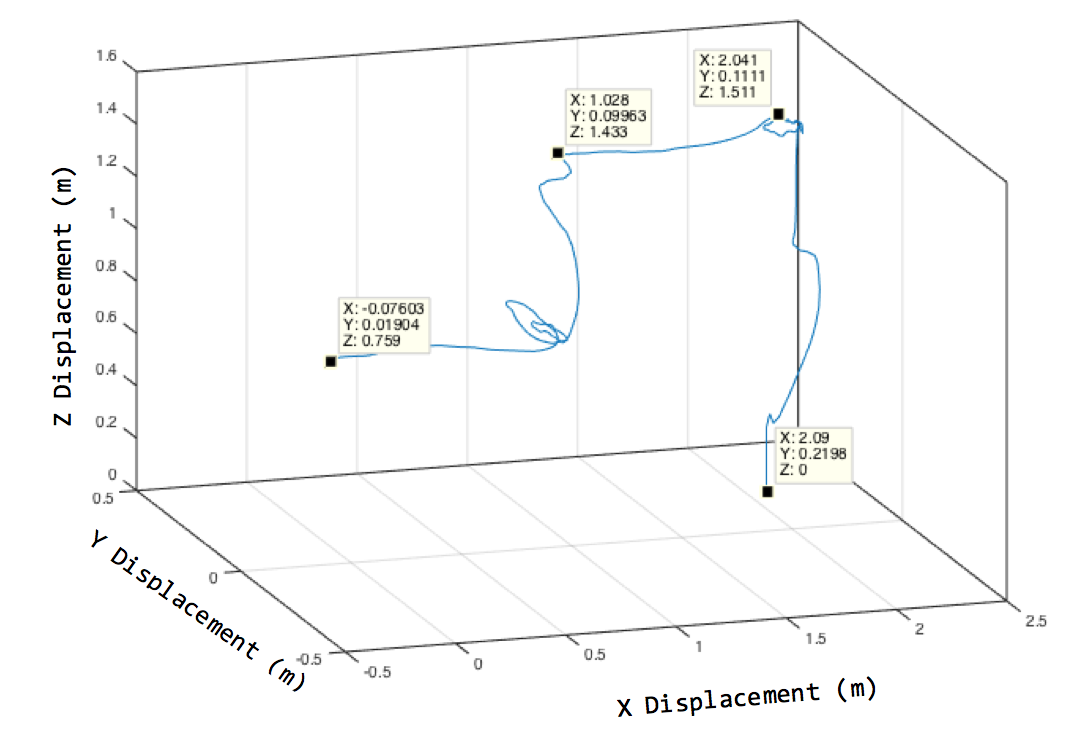 Graph of results