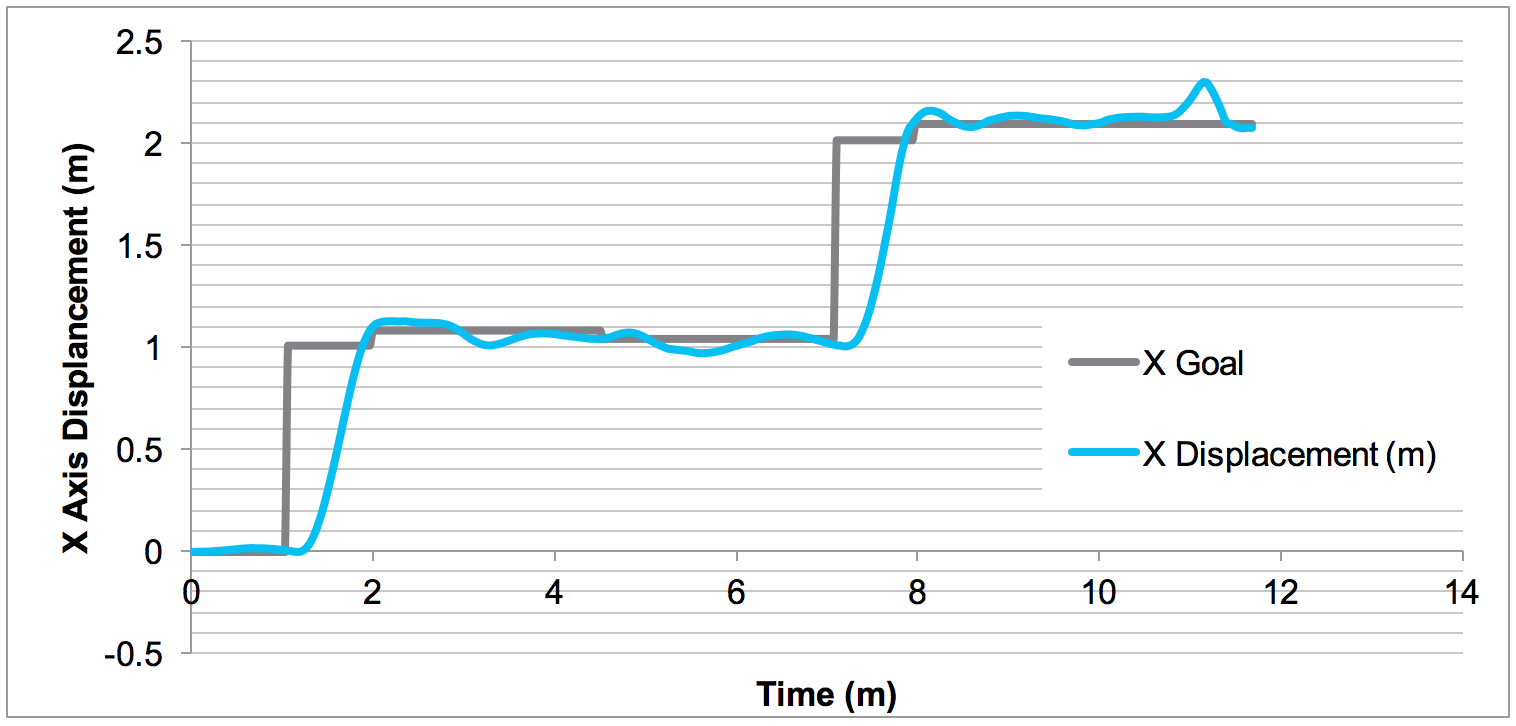 Graph of results