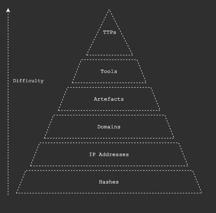 The Pyramid of Pain